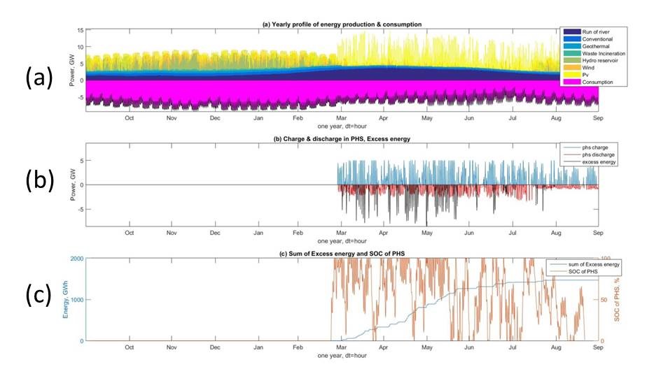 picture of the results of the feasibility analysis: (a) Yearly profile of energy production and consumption; (b) Change & discharge of energy in PHS, and excess energy to be stored in PtG; (c) sum of Excess energy stored in PtG and SOC of PHS.