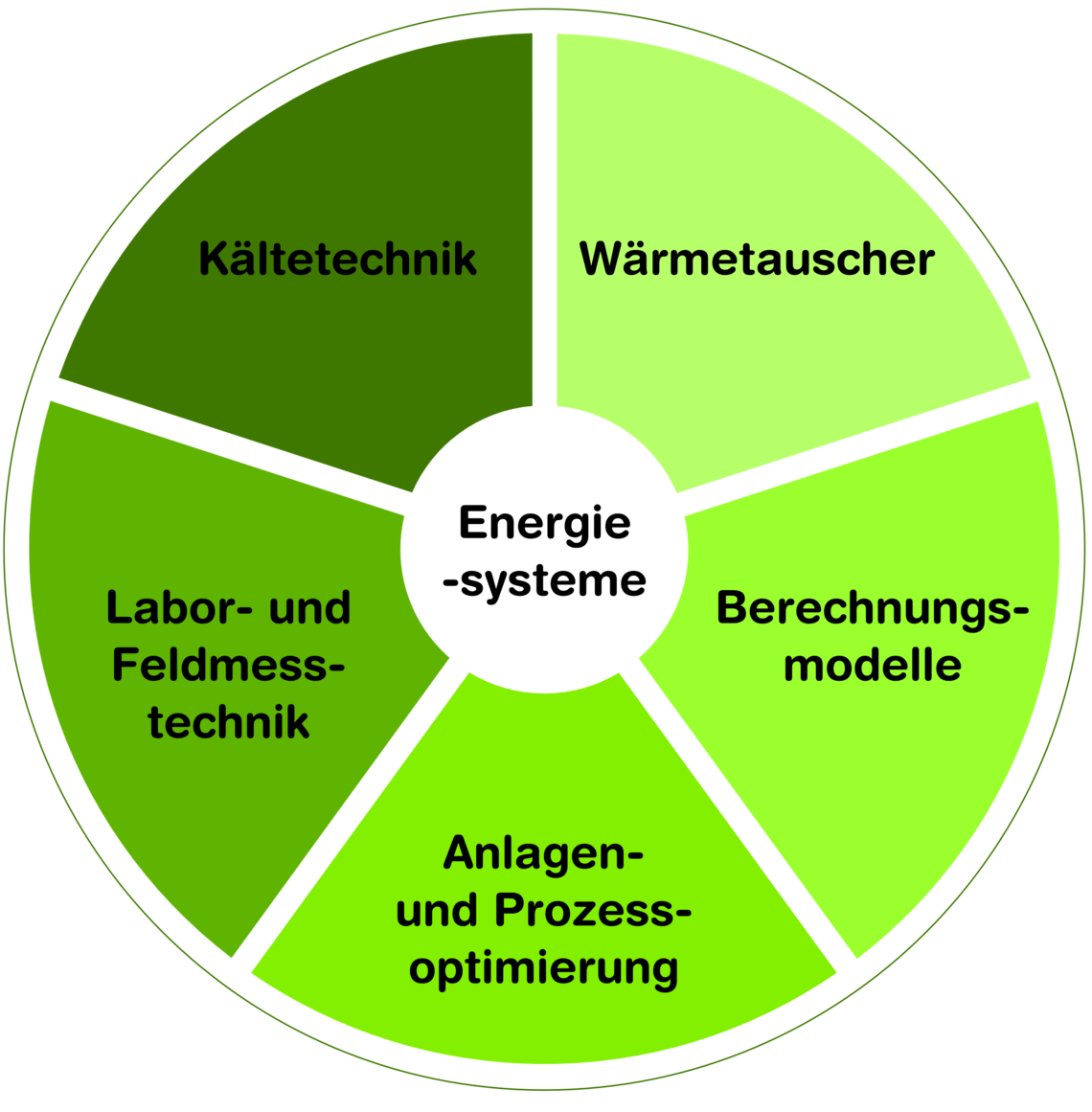 Die Kompetenzen des IEFE innerhalb der Fachgruppe Energiesysteme und Kältetechnikumfassen die Bereiche Kältetechnik, Wärmetauscher, Berechnungsmodelle, Anlagen- und Prozessoptimierung, Labor- und Feldmesstechnik.