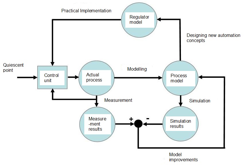 Model-Based Process Optimisation | ZHAW Institute of Energy Systems and ...