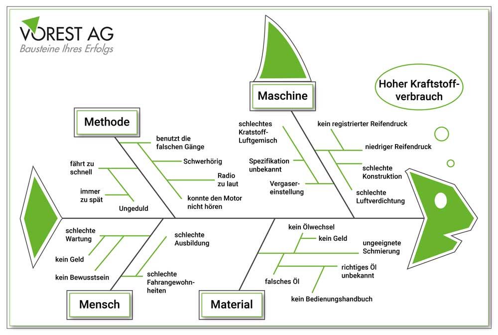 Wirkungs diagramm ursache Ursache