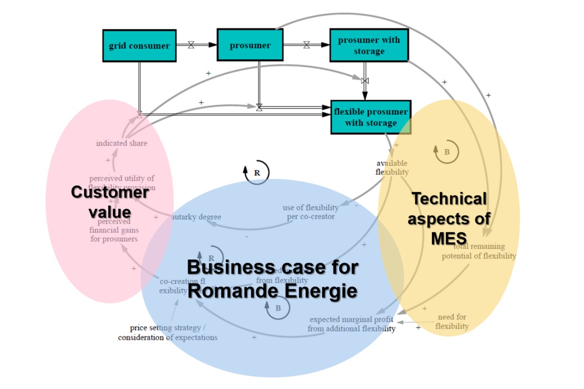 Illustration of generic components of the flexibility business model simulation.