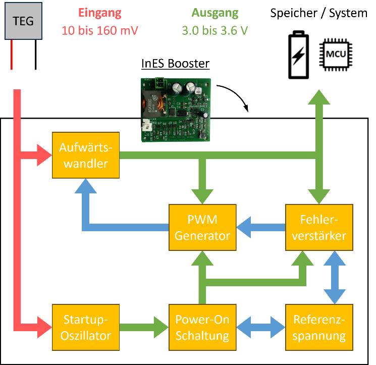 Effizienter BoostConverter zur Nutzung geringer Temperaturdifferenzen