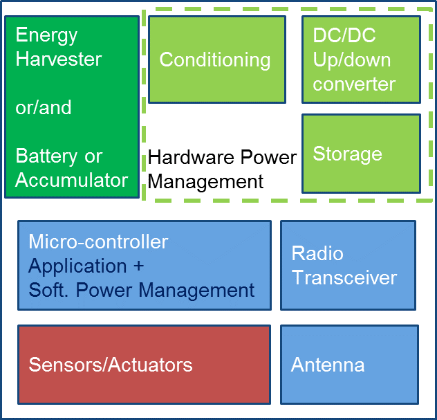 Diagram of a typical low power embedded wireless system