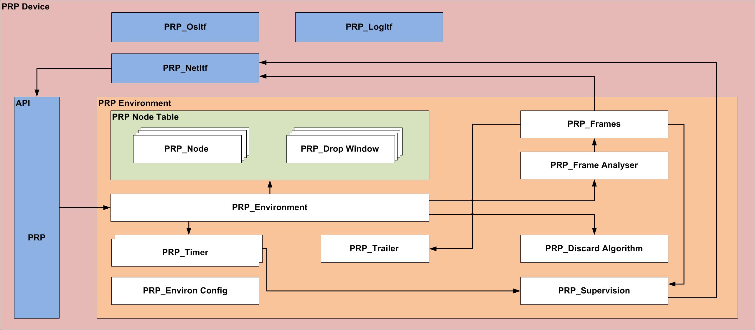 Struktur des PRP Software Stacks