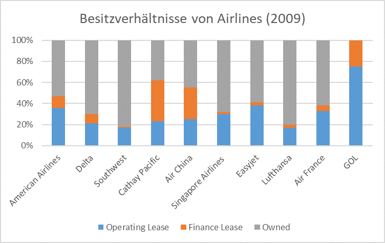Grafik Besitzverhältnisse von Airlines