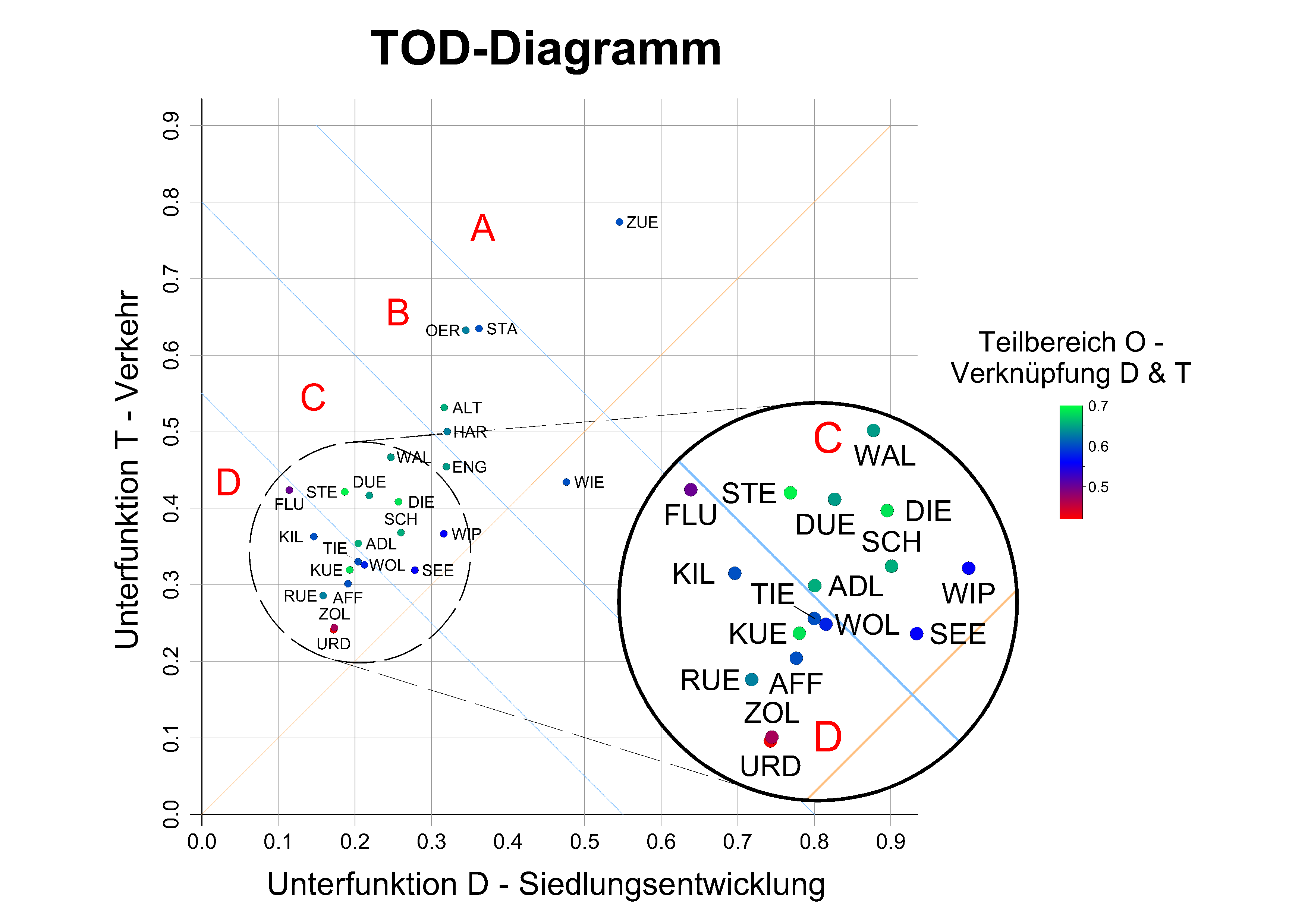 Grafik Mobilitätshubs