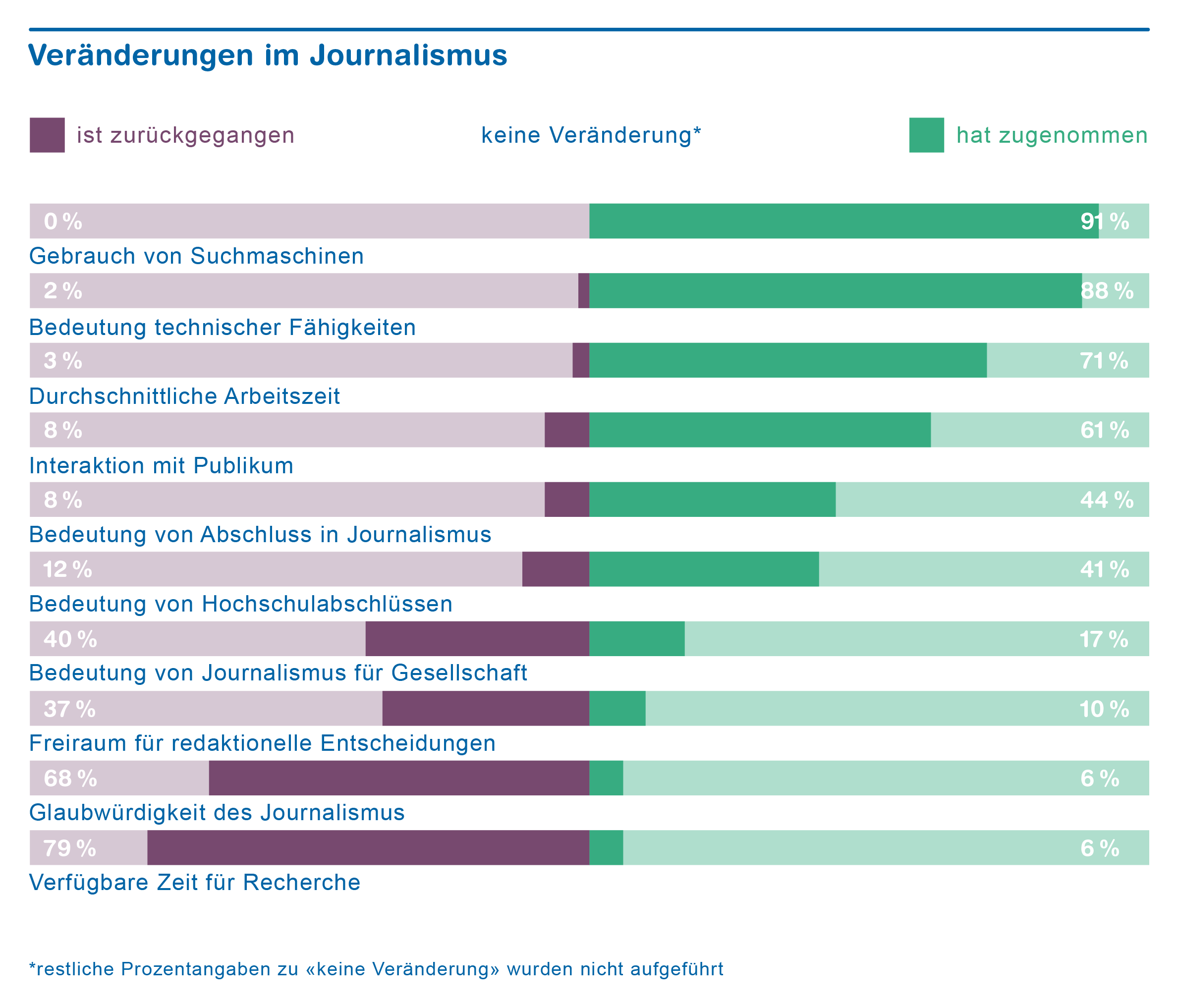 Grafik Veränderungen im Journalismus