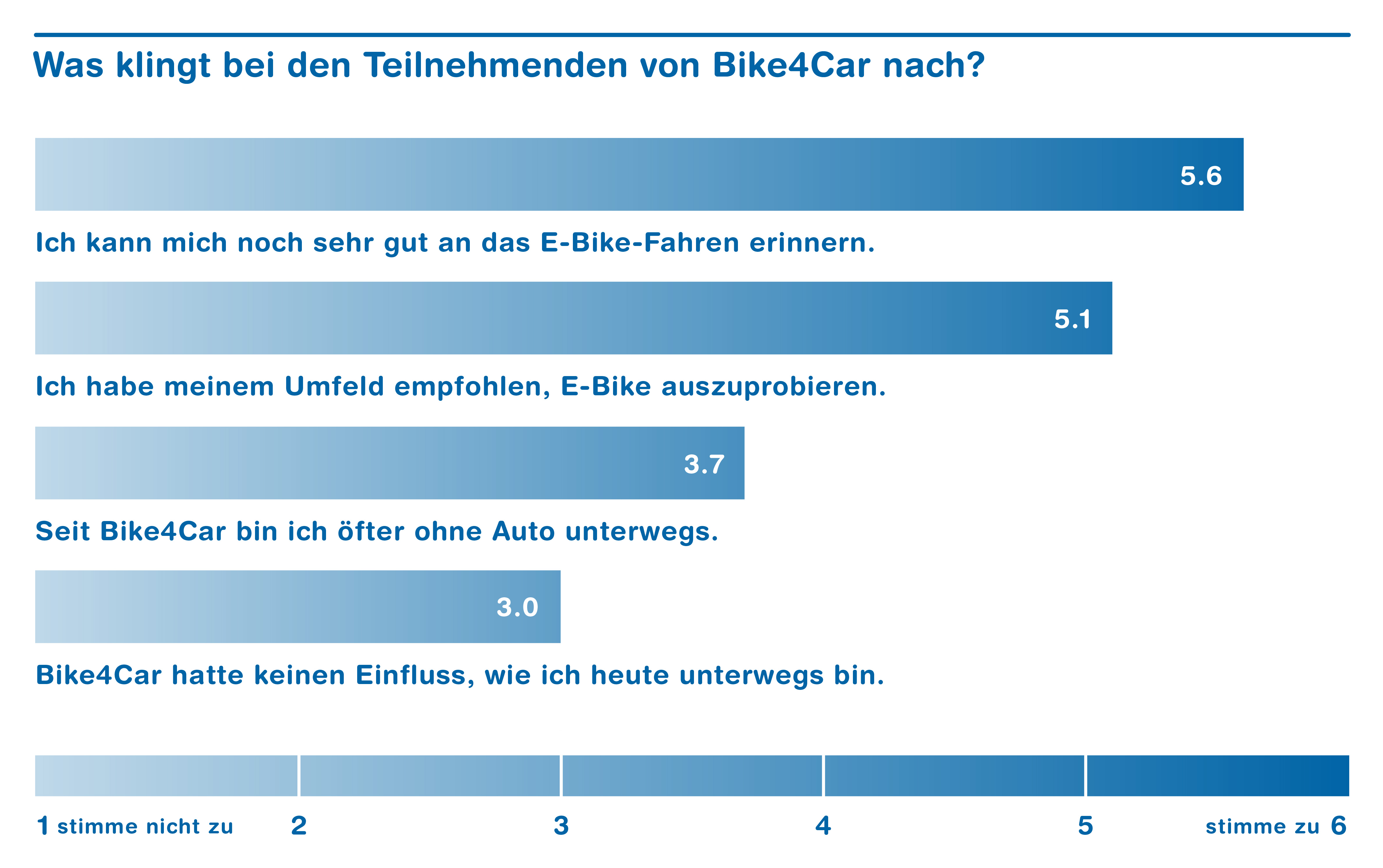 Grafik: die meisten können sich noch sehr gut an das E-Bike-Fahren erinnern