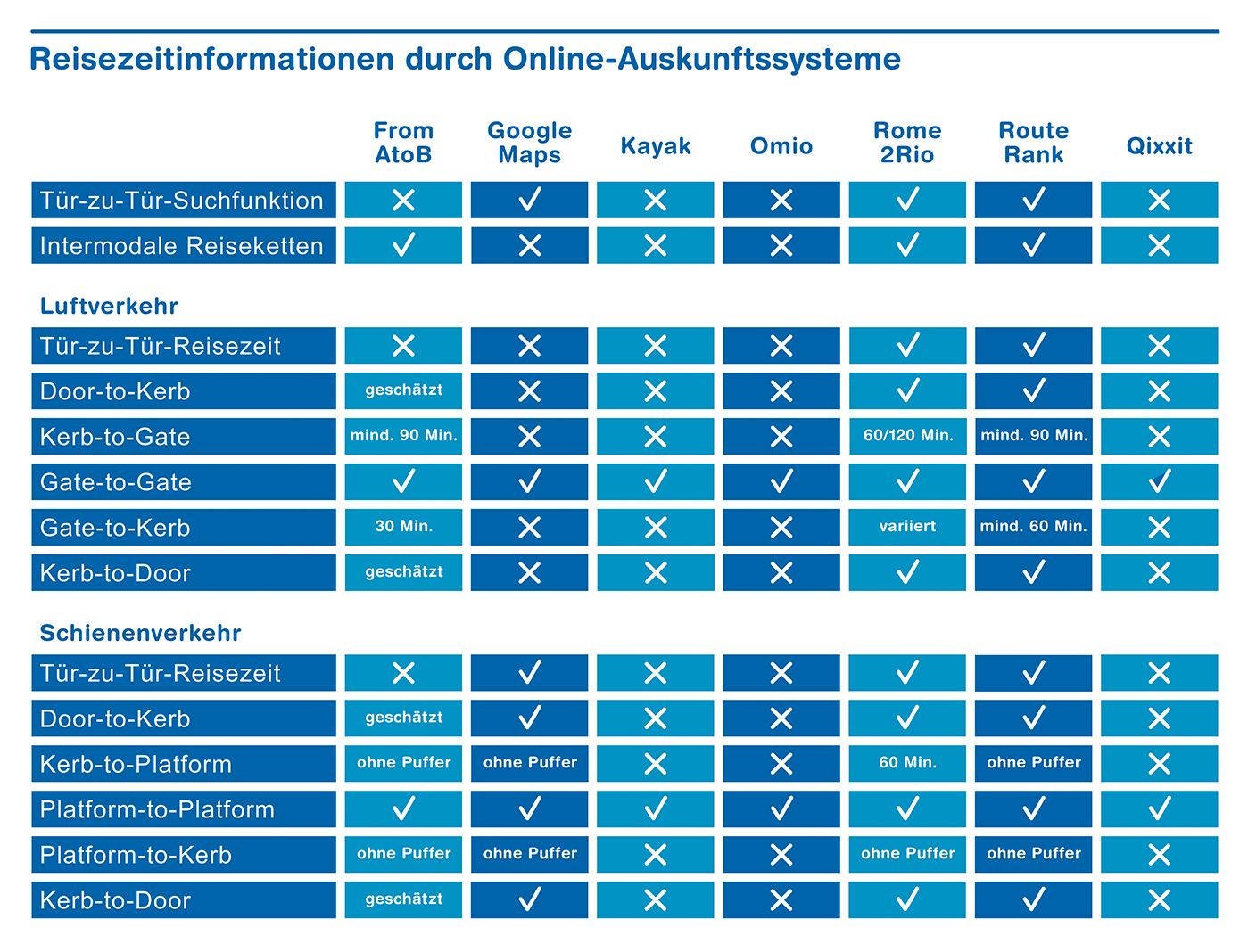 Reisezeitinformationen durch Online-Auskunftssysteme