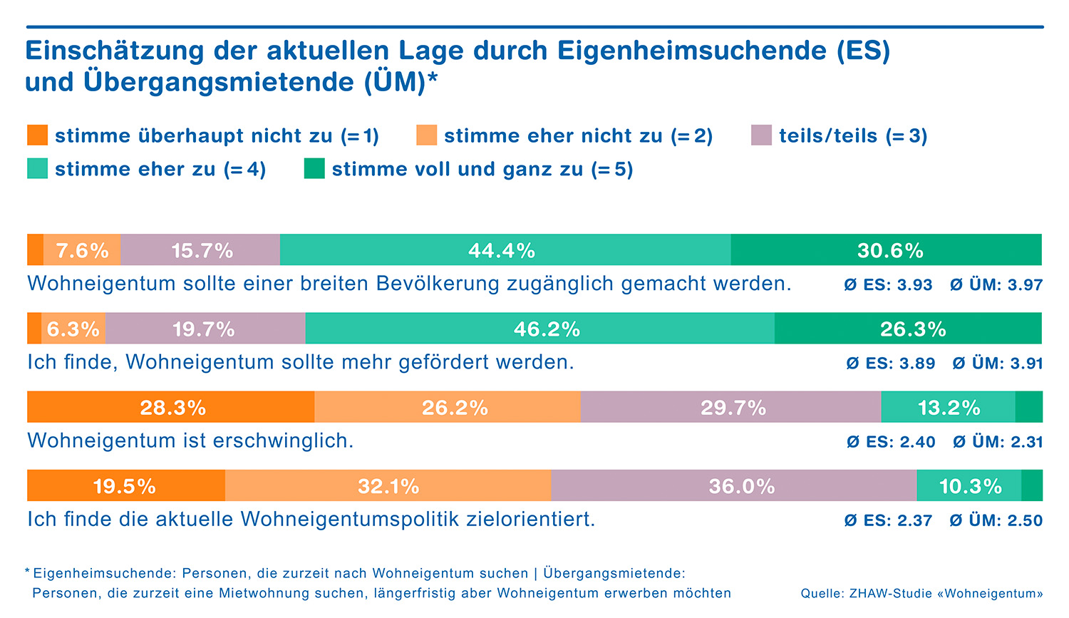 Chart Einschätzung der aktuellen Lage