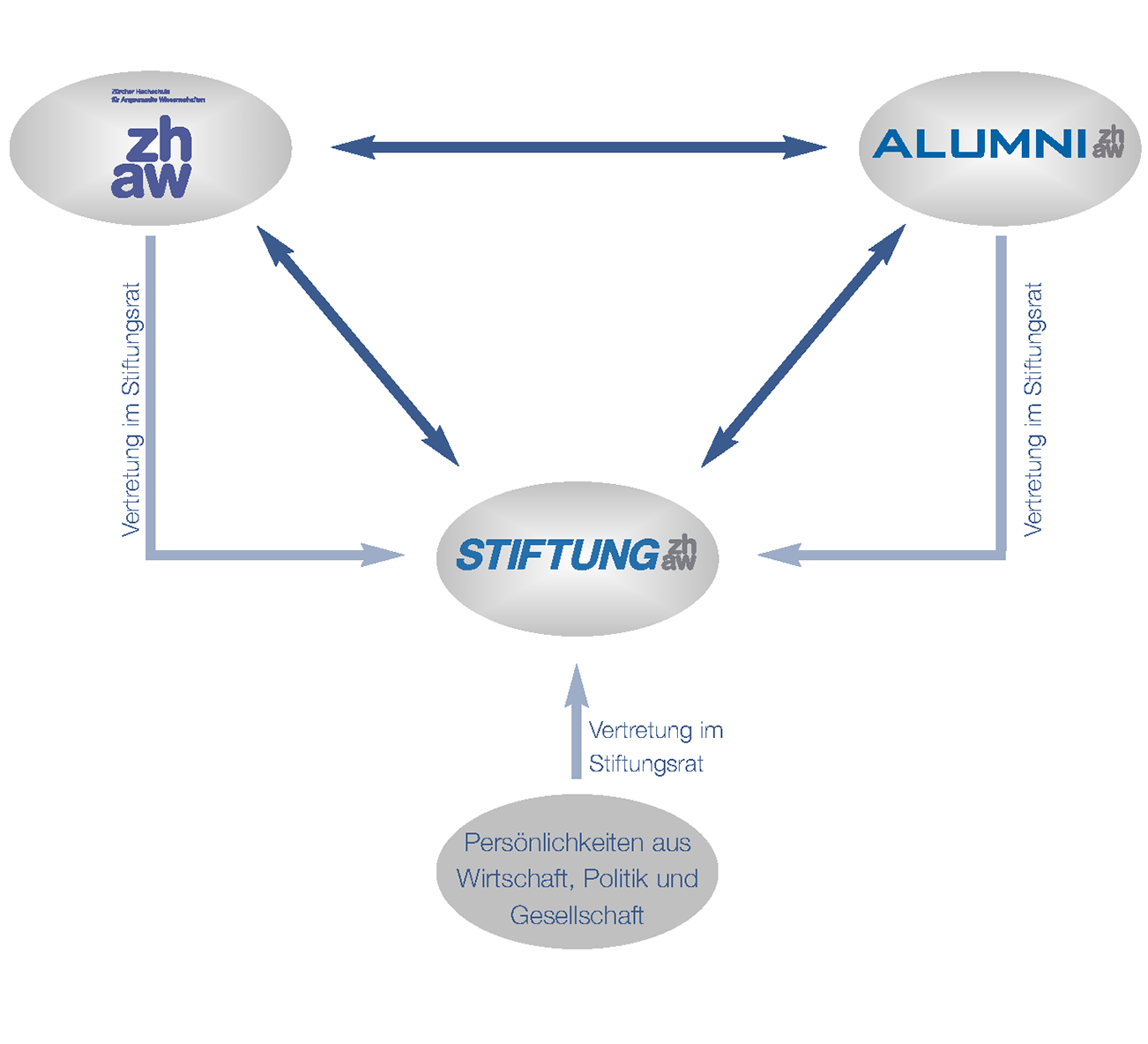 Die Stiftung ZHAW setzt sich aus Vertretern der ZHAW, Alumni ZHAW und Wirtschaft, Politik und Gesellschaft zusammen. Vergrösserte Ansicht