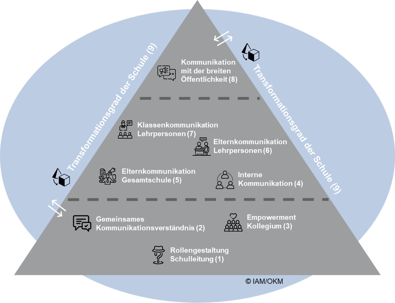 Die Grafik zeigt in einem Pyramidenmodell die neun Handlungsdimensionen, die bei der Weiterentwicklung einer wirkungsvollen, dem digitalen Wandel angemessenen Schulkommunikation eine zentrale Rolle spielen. Die Basis der Pyramide bilden zentrale Grundlagen für die Gestaltung der Schulkommunikation. Auf einer zweiten Ebene geht es um die Sicherstellung und Organisation des Schulbetriebs. In der Spitze der Pyramide wird die Positionierung und Legitimation der Schule in der breiten Öffentlichkeit thematisiert.