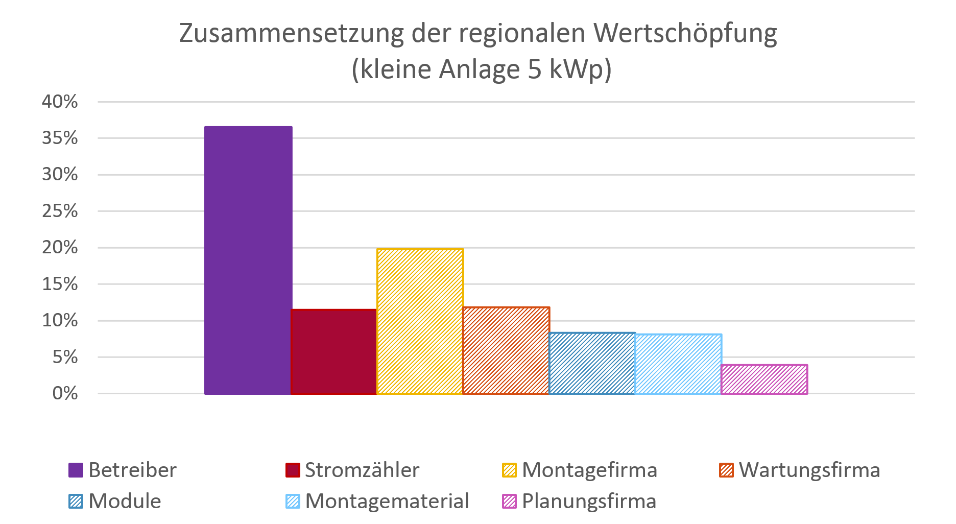 Balkendiagramm: Zusammensetzung der regionalen Wertschöpfung (kleine Anlage 5 kWp). Anteile der Zusammensetzung in absteigender Reihenfolge: Betreiber, Montagefirma, Wartungsfirma, Stromzähler, Module, Montagematerial, Planungsfirma