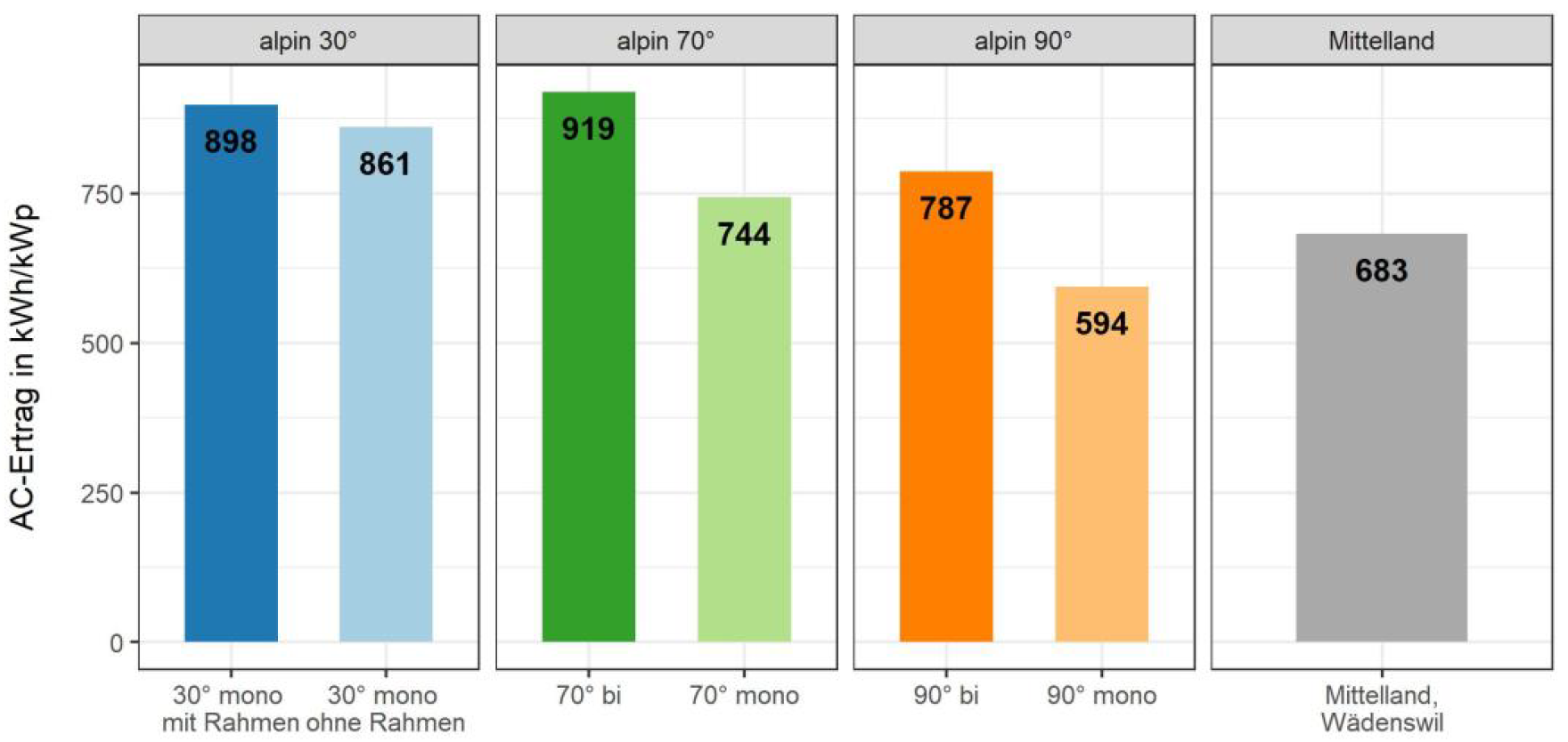 Säulendiagramm mit AC-Ertrag in kWh/kWp pro Segment. Erträge in absteigender Reihenfolge: 70 Grad bifazial, 30 Grad monofazial mit Rahmen, 30 Grad monofazial ohne Rahmen, 90 Grad bifazial, 70 Grad monofazial, Vergleichsanlage Mittelland Wädenswil, 90 Grad monofazial