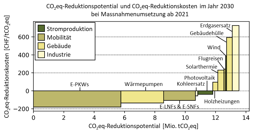 Abbildung 1. CO2eq-Reduktionspotential und CO2eq-Reduktionskosten im Jahr 2030 bei Umsetzung der Massnahmen ab 2021. Enthält die Bereiche E-PKW, Wärmepumpen, E-LNFs & E-SNFs, Lohleersatz, Photovoltaik, Holzheizungen, Solarthermie, Flugreisen, Wind, Gebäudehülle, Erdgasersatz (Zum Vergrössern klicken)
