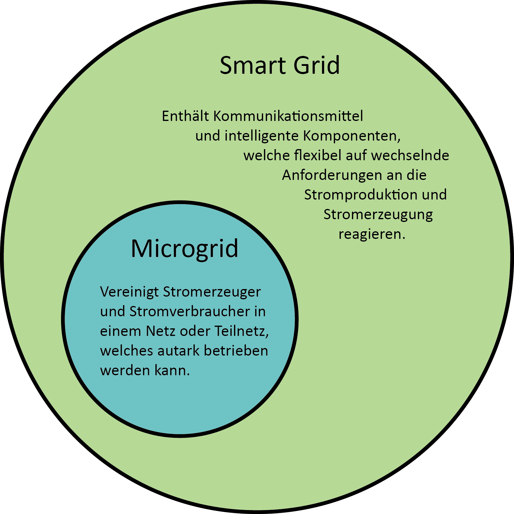 Ein grosser Kreis mit dem Titel Smart Grid. Im Kreis steht folgender Text: "Enthält Kommunikationsmittel und intelligente Komponenten, welche flexibel auf wechselnde Anforderungen an die Stromproduktion und Stromerzeugung reagieren. " Innerhalb des Kreises befindet sich auch ein kleinerer Kreis mit dem titel "Microgrid". Innerhalb der kleineren Kreises steht der folgende Text: "Vereinigt Stromerzeuger und Stromverbraucher in einem Netz oder Teilnetz, welches autark betrieben werden kann."