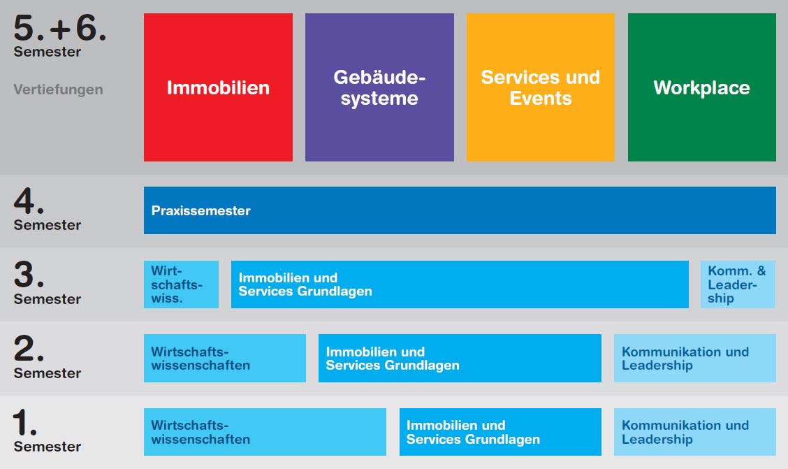 Modulübersicht Bachelor-Studium Facility Management