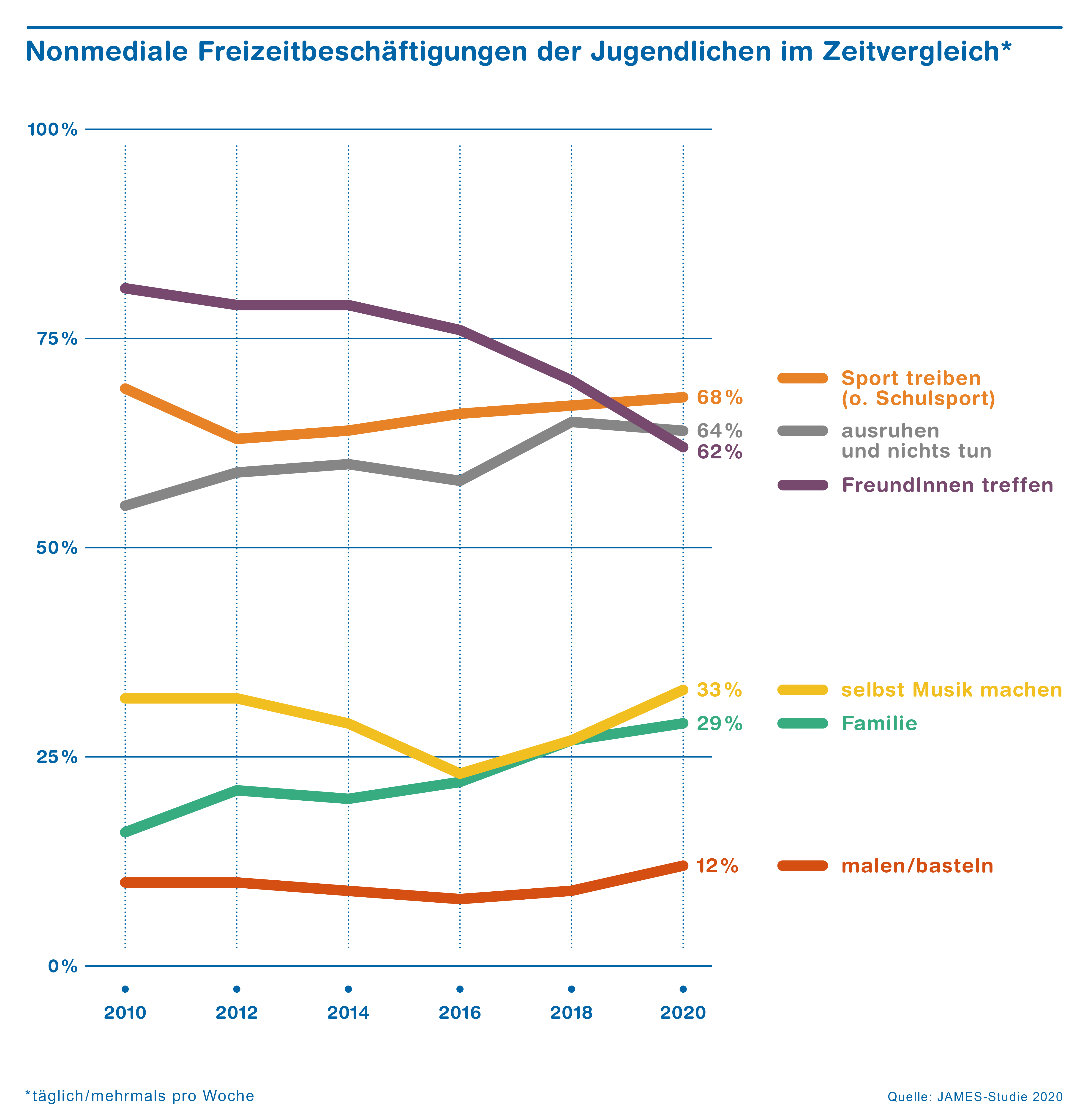 Grafik JAMES-Bericht nonmediale Aktivitäten
