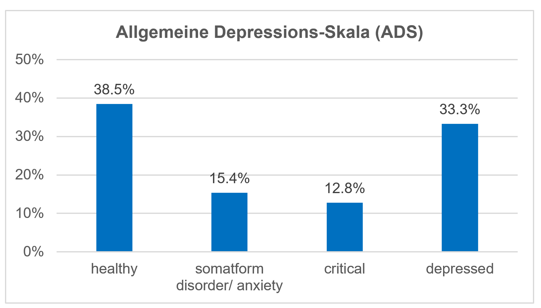 depression scale Allgemeine Depressions-Skala 