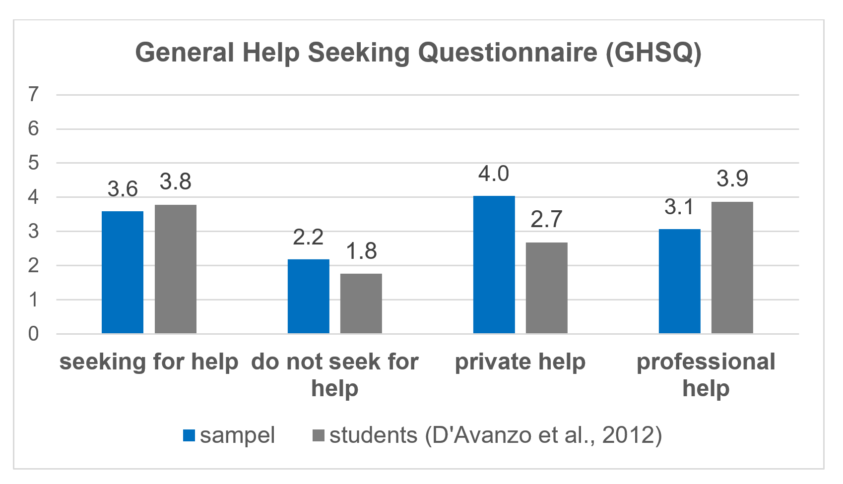 General Help Seeking Questionnaire
