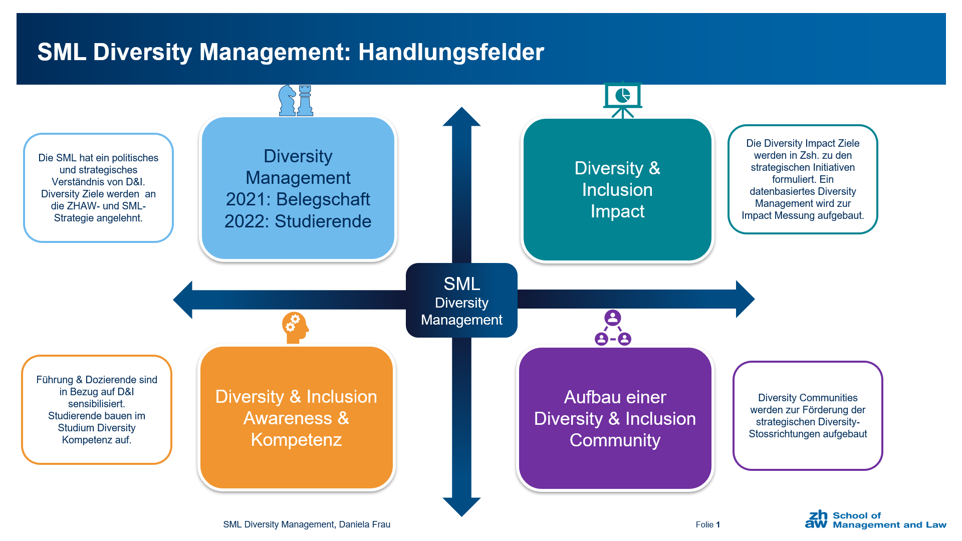 Diversity Management Handlungsfelder Grafik