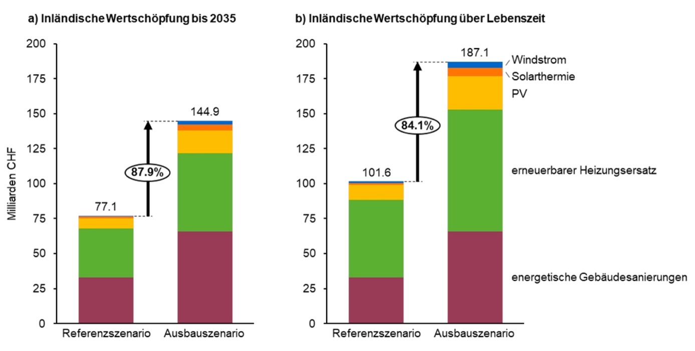 Inländische Wertschöpfung