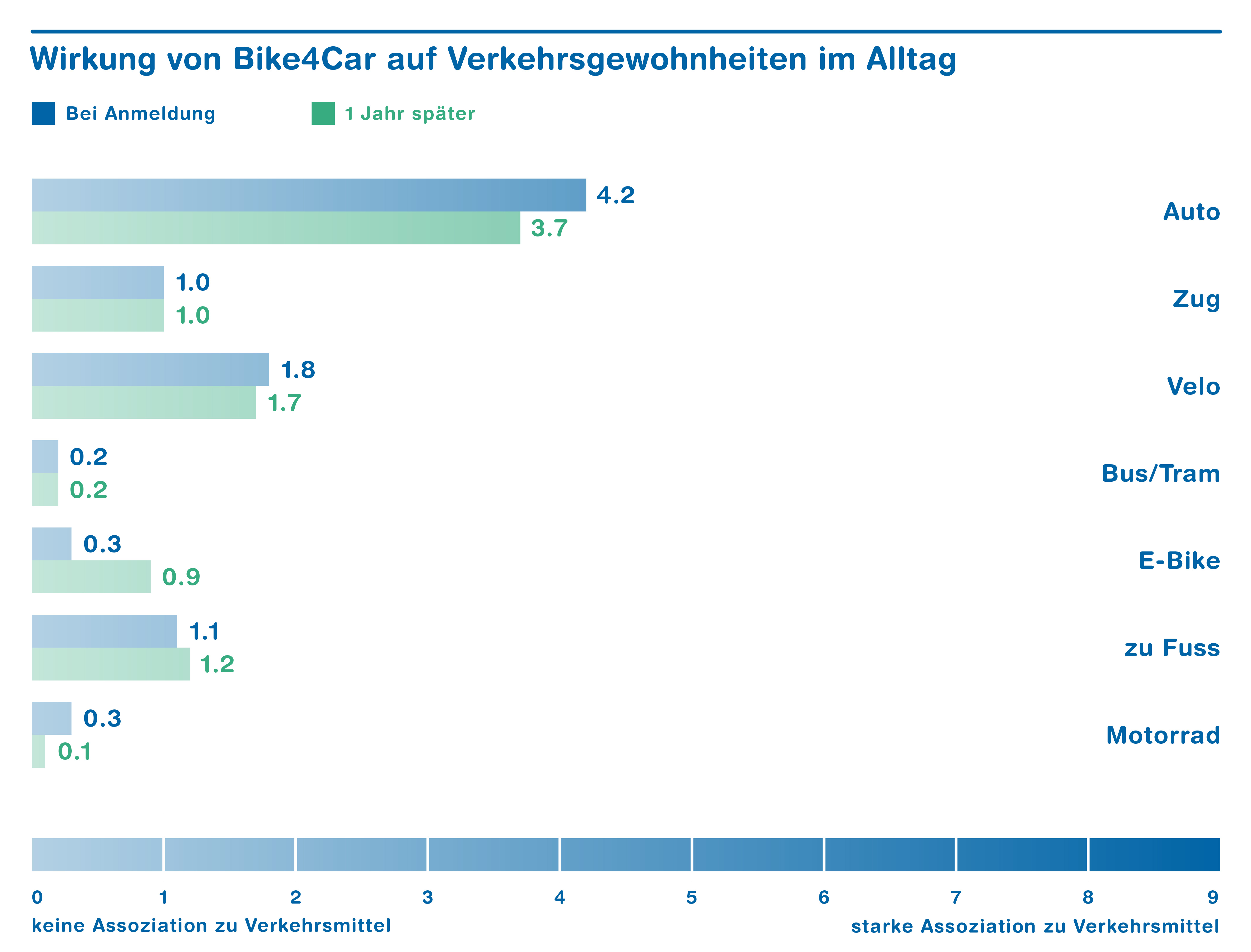 Grafik zeigt: Nach einem Jahr haben sich die Verkehrsgewohnheiten bei den Autofahrer geändert. Autofahrer haben weniger ihr Auto benutzt.
