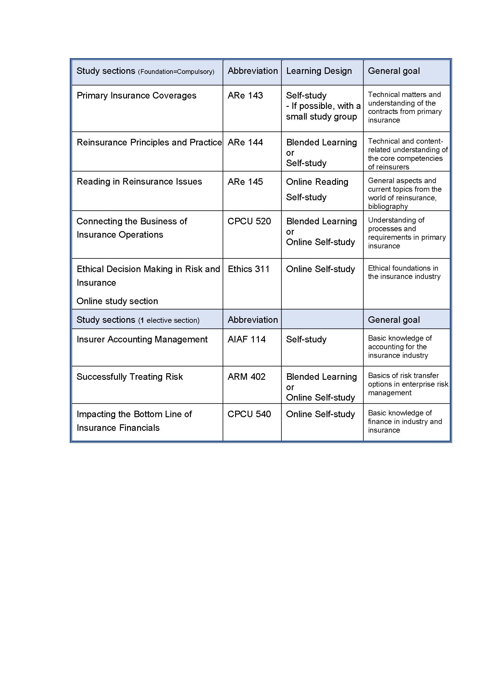 Insurance Master Program Structure Associate in Reinsurance (TM) ARE | ZHAW Institute of Risk & Insurance IRI