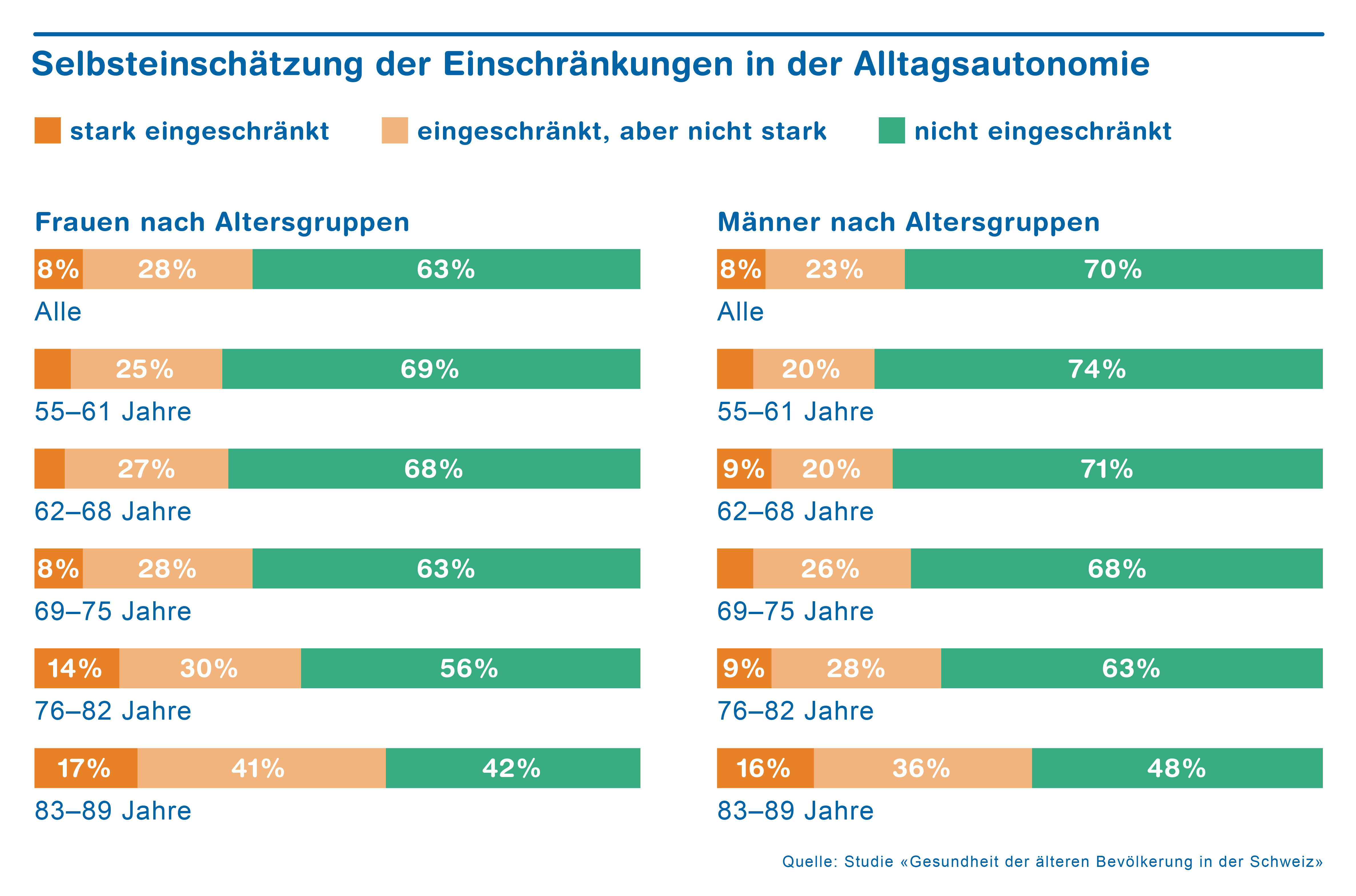 Hohe Lebensqualitat Im Alter Trotz Chronischer Erkrankungen Zhaw Zurcher Hochschule Fur Angewandte Wissenschaften