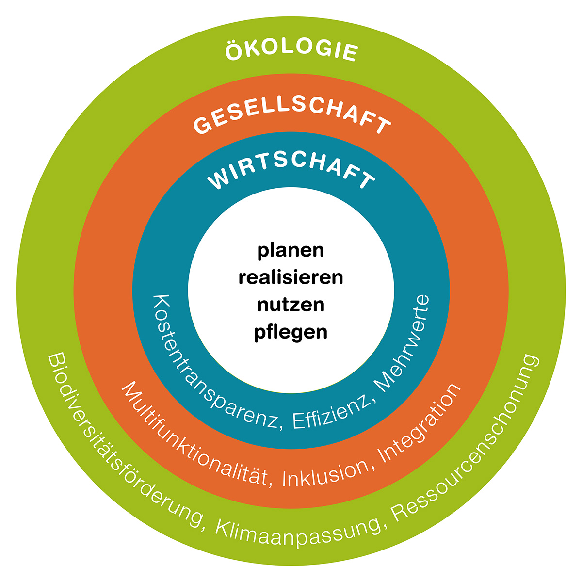 Visualisierung der Ziele der Forschungsgruppe Grünraumentwicklung, bestehend aus drei konzntrischen Kreisen. In der Mitte die Grundsätze plnanen, realisieren, nutzen und pflegen. Auf den Ringeren darum die Ebenen Wirtschaftm Gesellschaft und Ökologie mit den jeweiligen Zielen gemäss Begleittext.