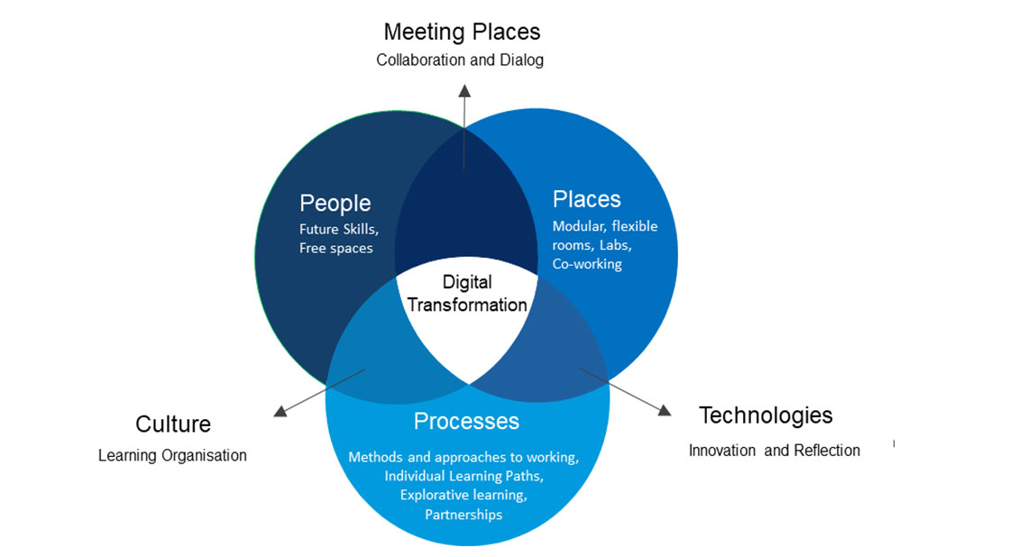 DigitalTransformation LSFM ZHAW Life Sciences and Facility Management