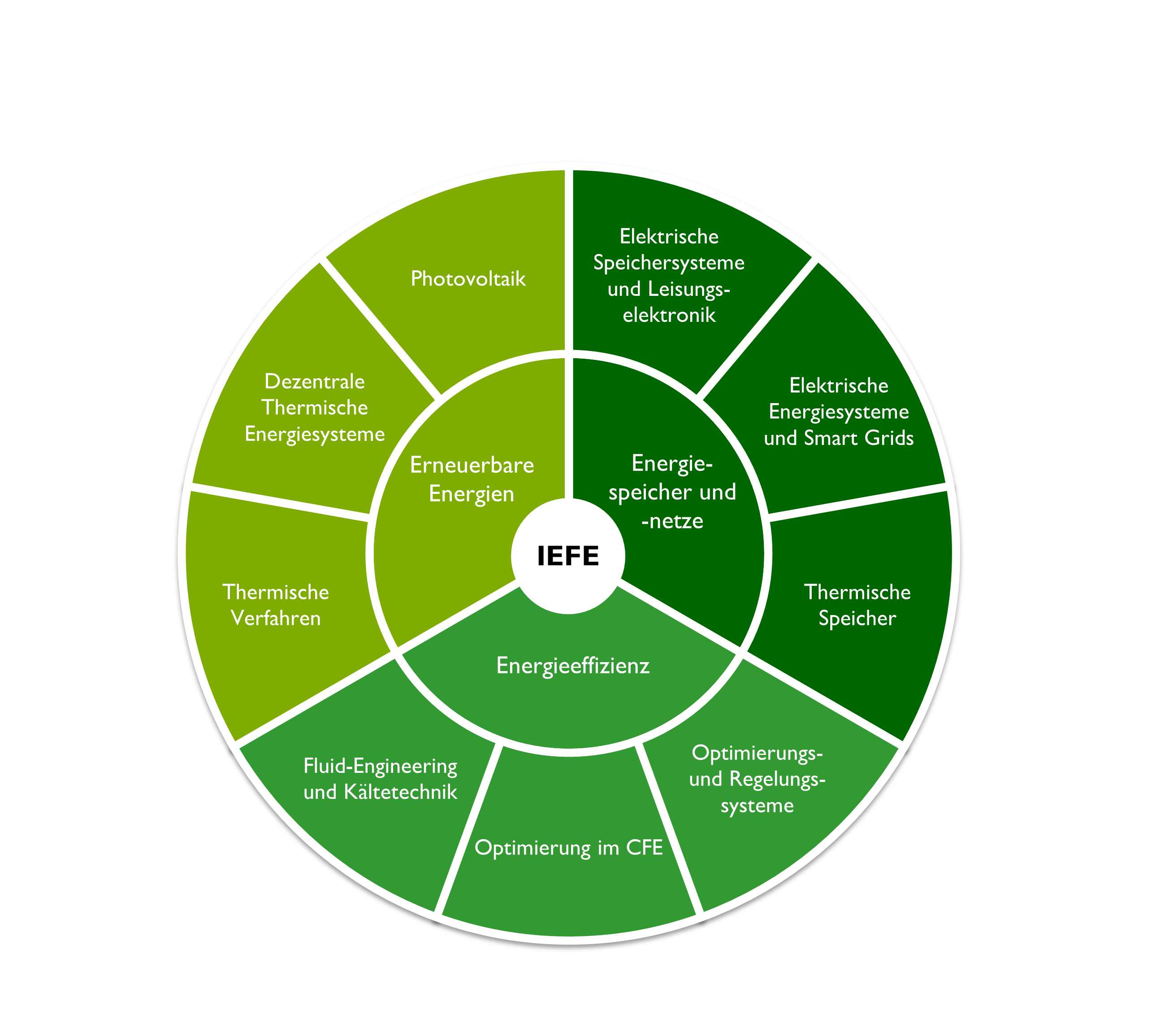 Institut für Energiesysteme und Fluid-Engineering (IEFE)