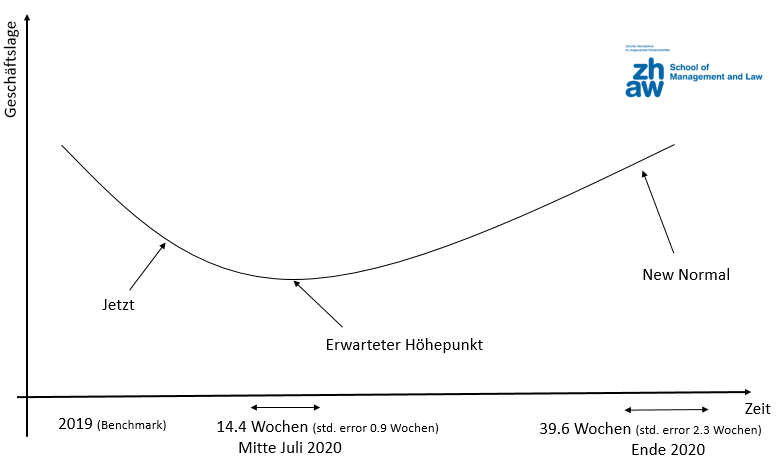 The Recession Curve The Recession Curve