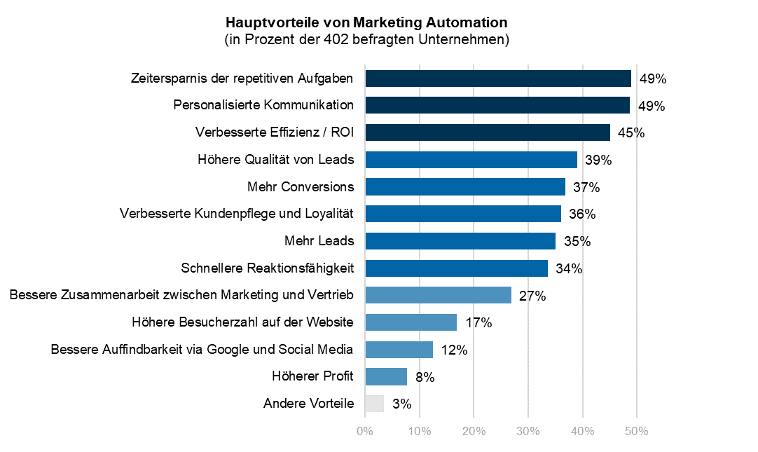 Vorteile Marketing Automation
