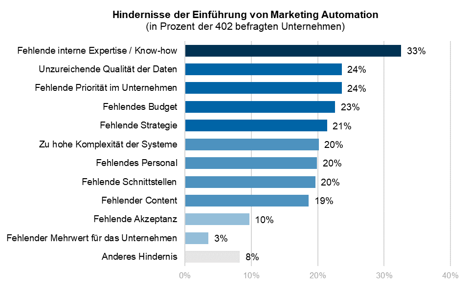 Herausforderungen Marketing Automation