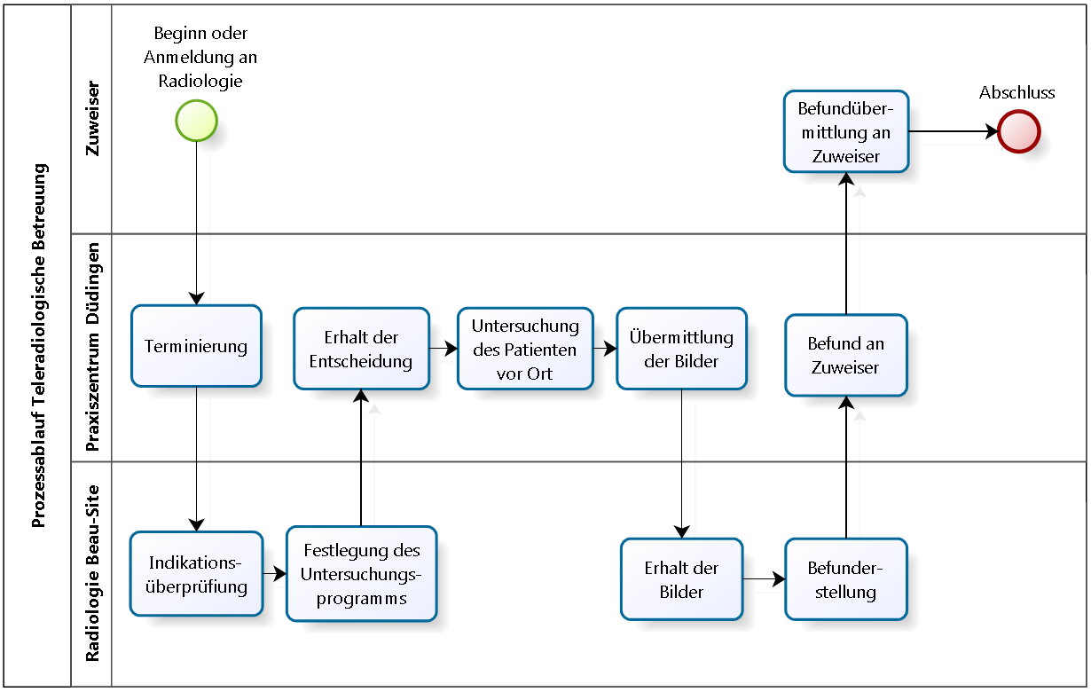 Prozessoptimierung In Der Radiologie Best Practice Der Hirslanden Klinik Beau Site Und Dem Praxiszentrum Dudingen Zhaw Winterthurer Institut Fur Gesundheitsokonomie Wig