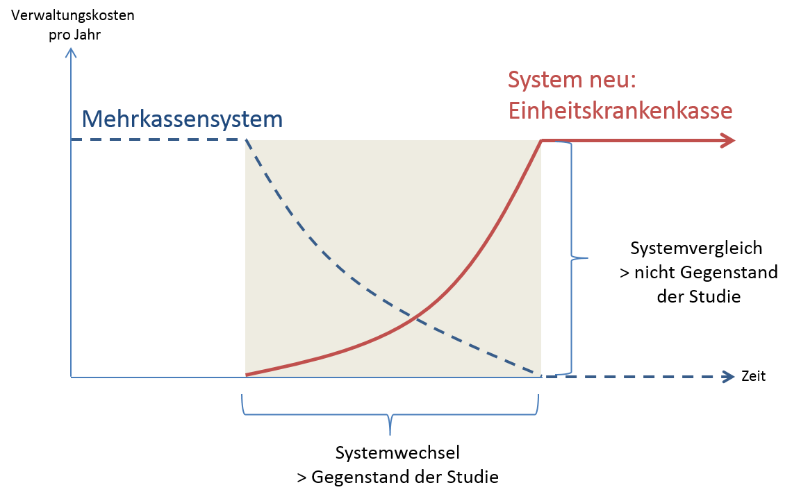 Grafik Systemwechsel