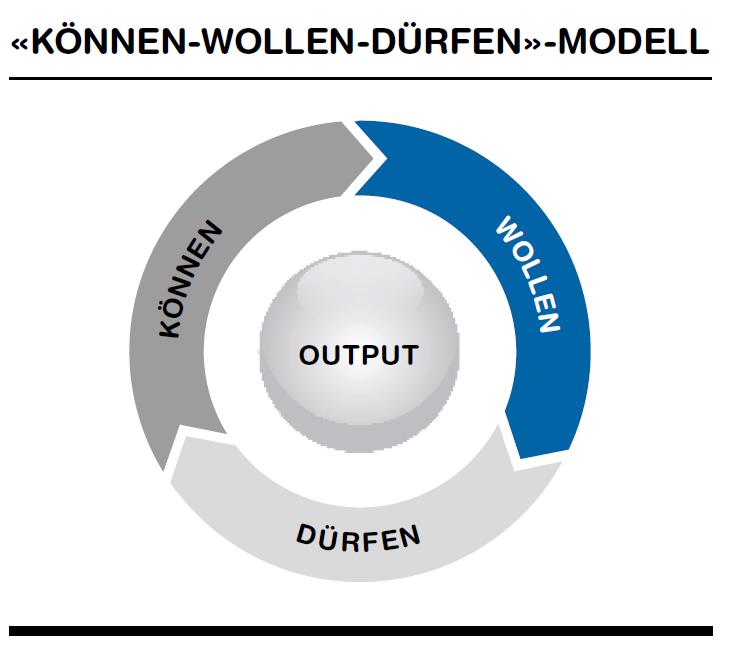Können-Wollen-Dürfen-Modell