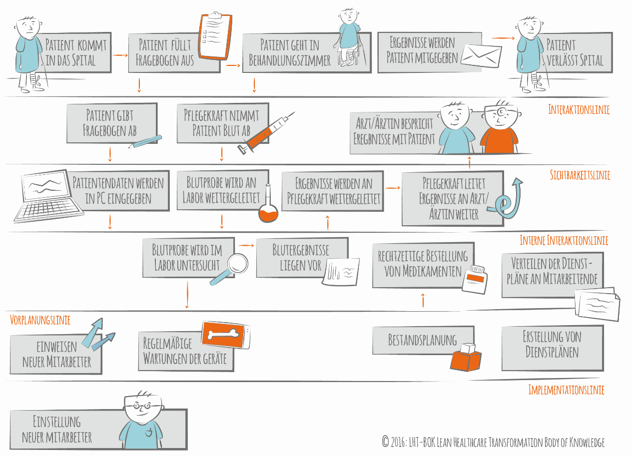 Service Blueprint Zhaw Winterthurer Institut Fur Gesundheitsokonomie Wig