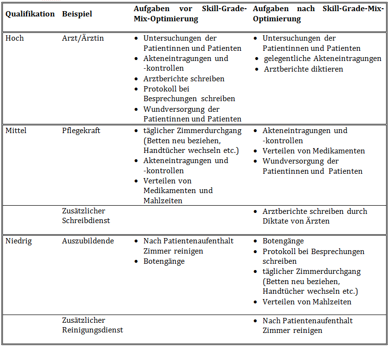 SkillGradeMix ZHAW Winterthurer Institut für Gesundheitsökonomie WIG