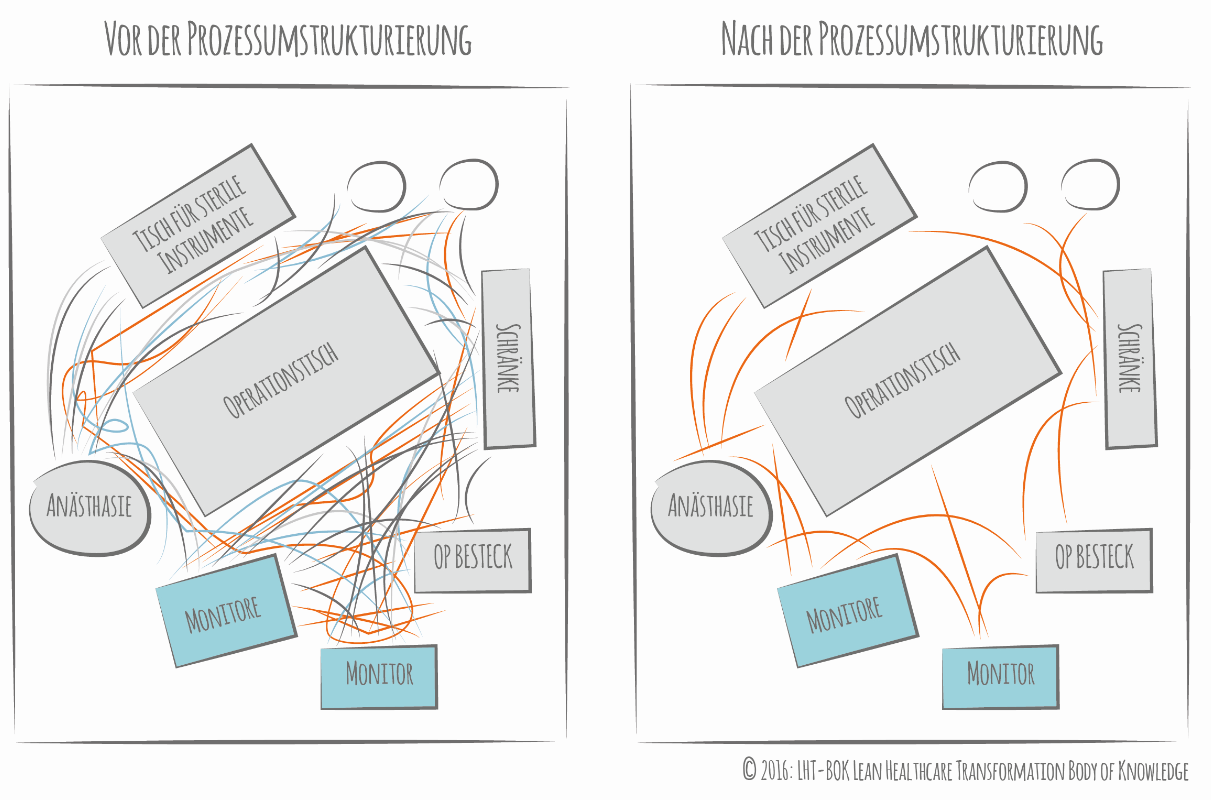 Spaghetti-Diagramm | ZHAW Winterthurer Institut für Gesundheitsökonomie WIG
