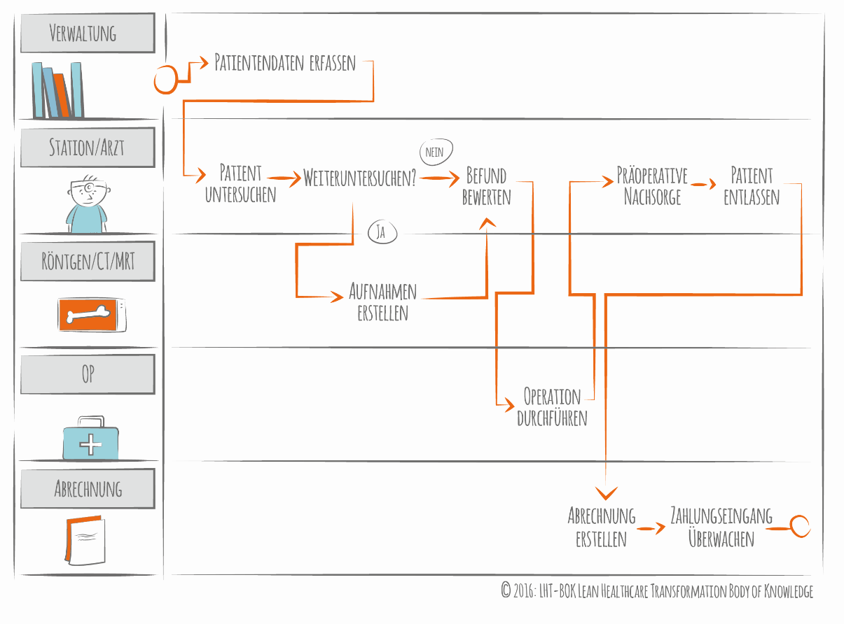 Swimlane Diagram Zhaw Winterthurer Institut Fur Gesundheitsokonomie Wig