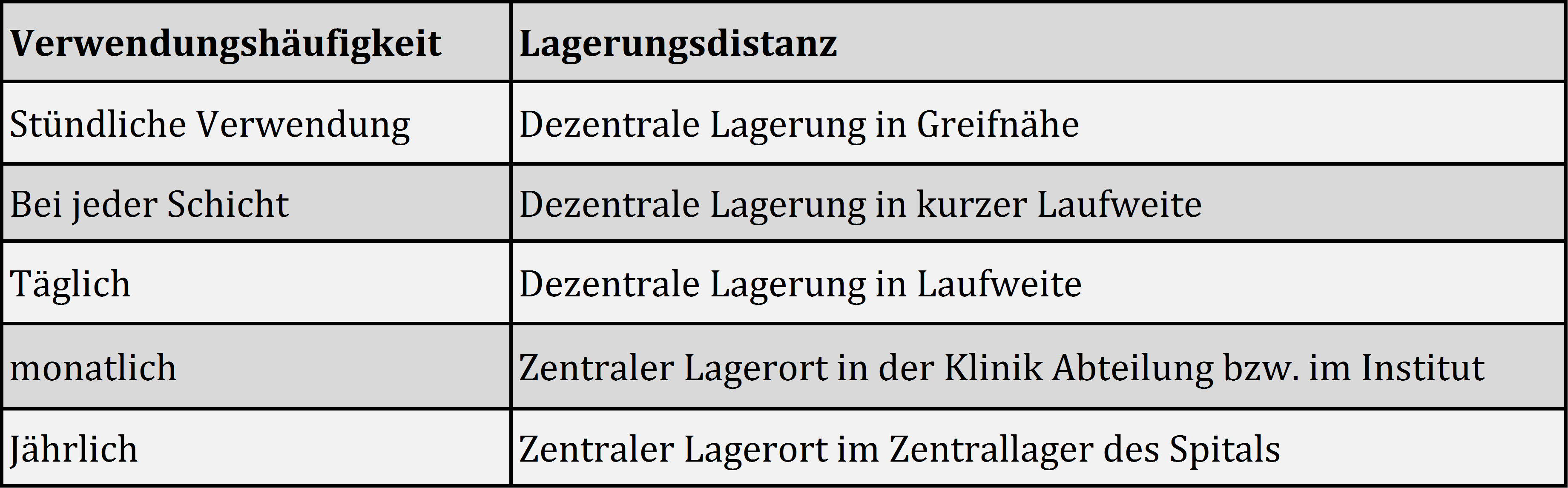 Zentrale versus dezentrale Lagerung | ZHAW Winterthurer Institut für
