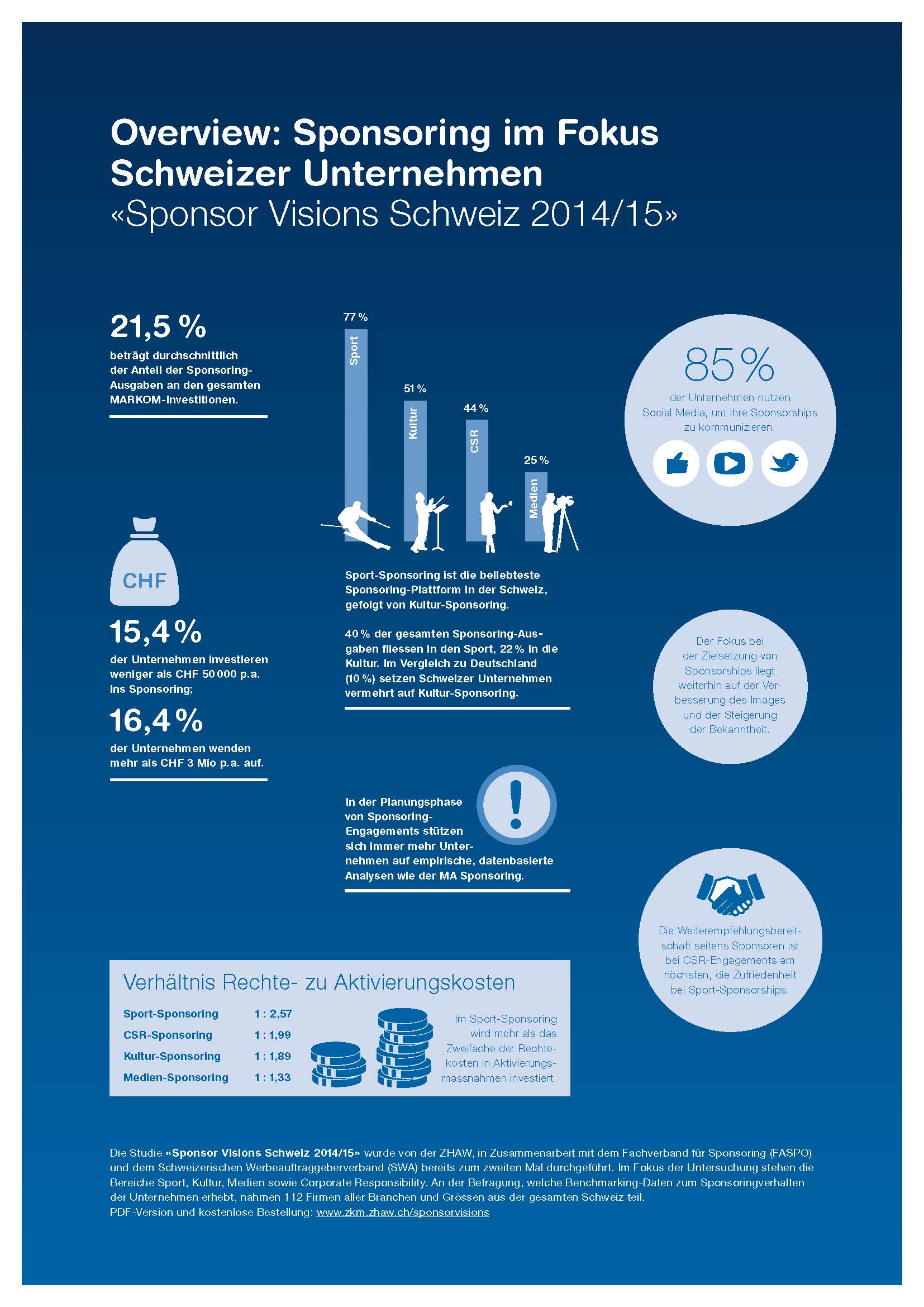 Infografik Sponsor Visions Schweiz 2014/2015