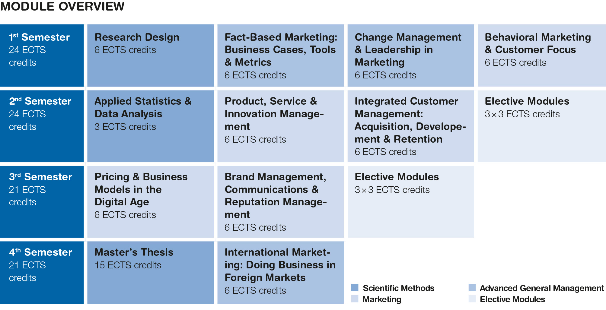 Module table MSc BA in Marketing