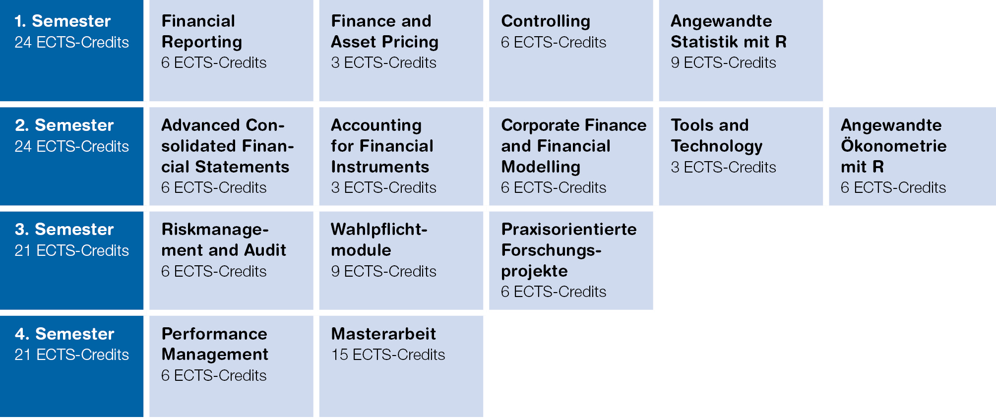 Modultafel MSc Accounting and Controlling