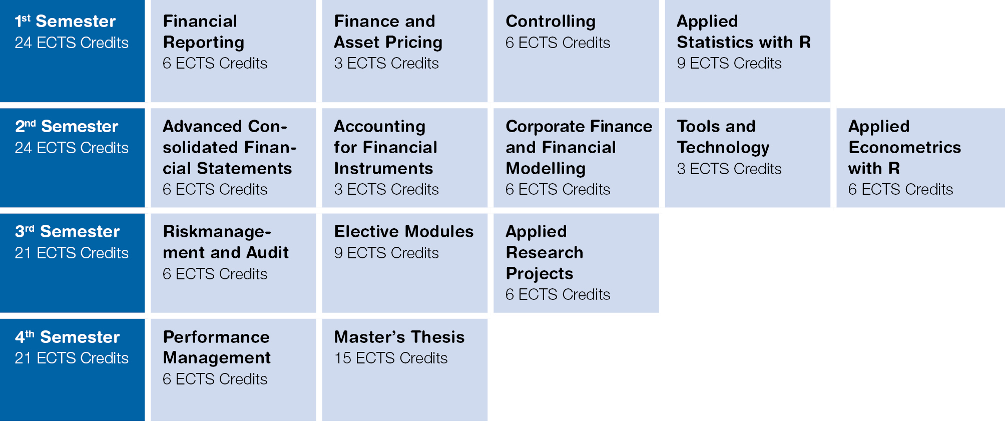 Module table MSc in Accounting and Controlling