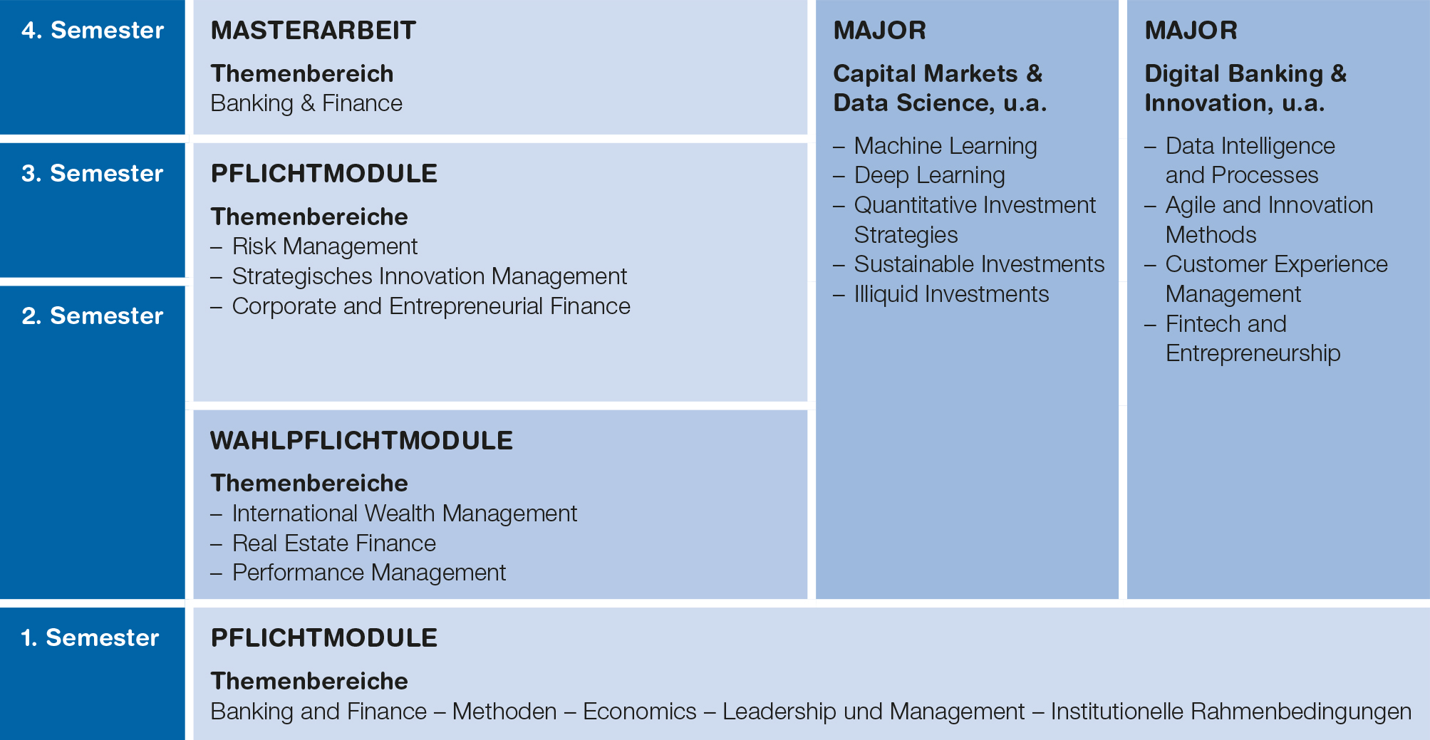 Majors MSc Banking and Finance