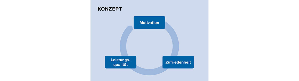 CAS Personalführung im Gesundheitswesen KSW - Graphik