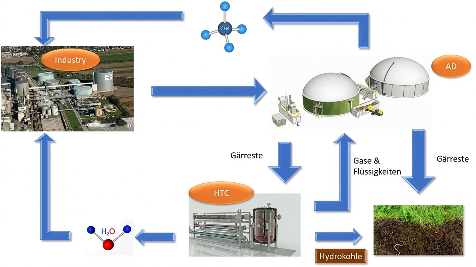 Eine schematische Darstellung des Kreislaufs anaerobe Vergärung, hydrothermaler Karbonisierung und Wasserrückgewinnung.